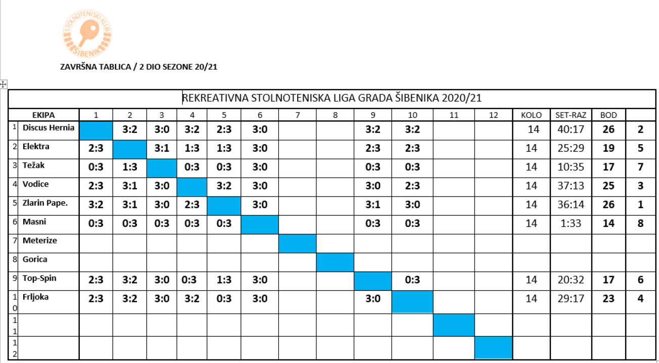 Zlarinski Papentaš ponovo prvak Rekreativne stolnoteniske lige Šibenik  
