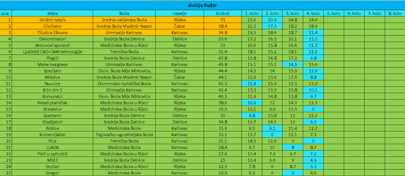 Nacionalna kviz liga: Odrađena već 4 kola, finale u ožujku u Šibeniku