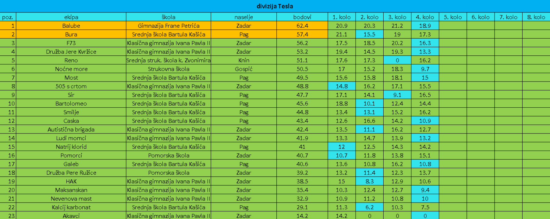 Nacionalna kviz liga: Odrađena već 4 kola, finale u ožujku u Šibeniku