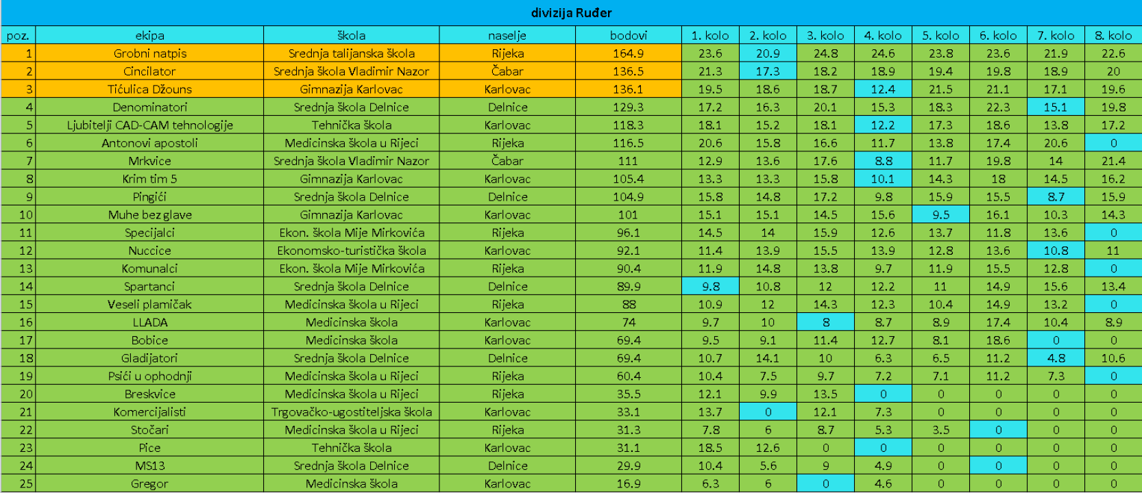 Dovršen regularni dio Nacionalne kviz lige za srednjoškolce, uskoro veliko finale u Šibeniku