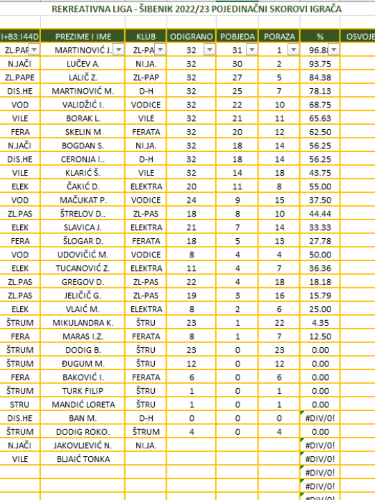 Ekipa Z. Papentaš pobjednik je četvrte sezone rekreativne stolnoteniske lige Šibenik 2022./2023.