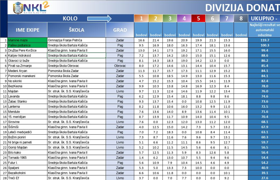 Osmim kvizom završava regularni dio NKL-a za srednjoškolce: Od 20 finalista dvije ekipe će biti iz Šibenika