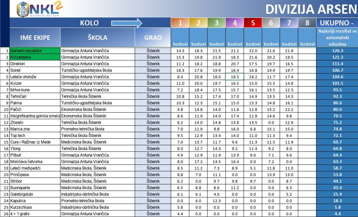 Osmim kvizom završava regularni dio NKL-a za srednjoškolce: Od 20 finalista dvije ekipe će biti iz Šibenika