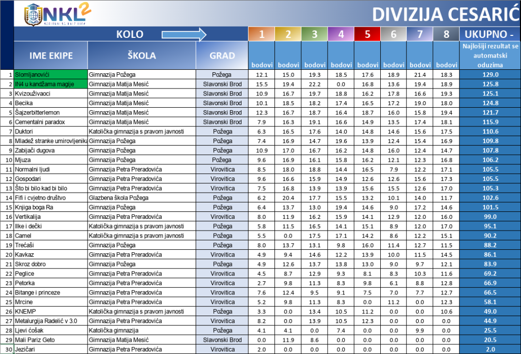 Za 8 dana finale NKL-a: Uz 2 šibenske, stižu ekipe od Zagreba, Rijeke, Osijeka do Korenice, Novske, Paga i Hvara