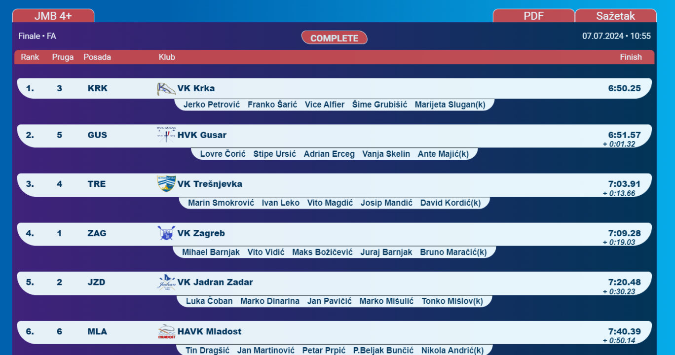 Osmerac i četverac sa mlađih juniora prvaci države, juniori 2. u četvercu sa i bez, Rita Ukić 3. u kadetskom skifu