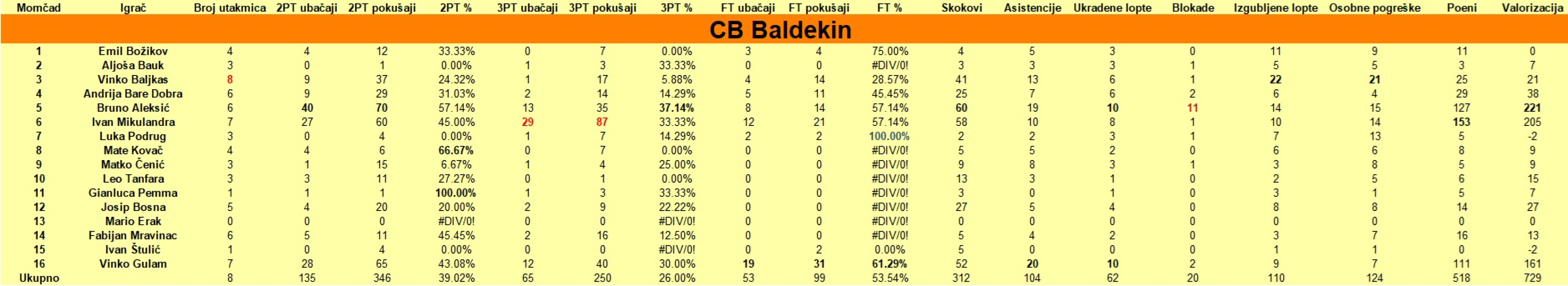 Šibenski rekreativni košarkaši na polovici natjecanja: Zeki i potočiću, kao u pjesmi, nikako ne odgovara zima