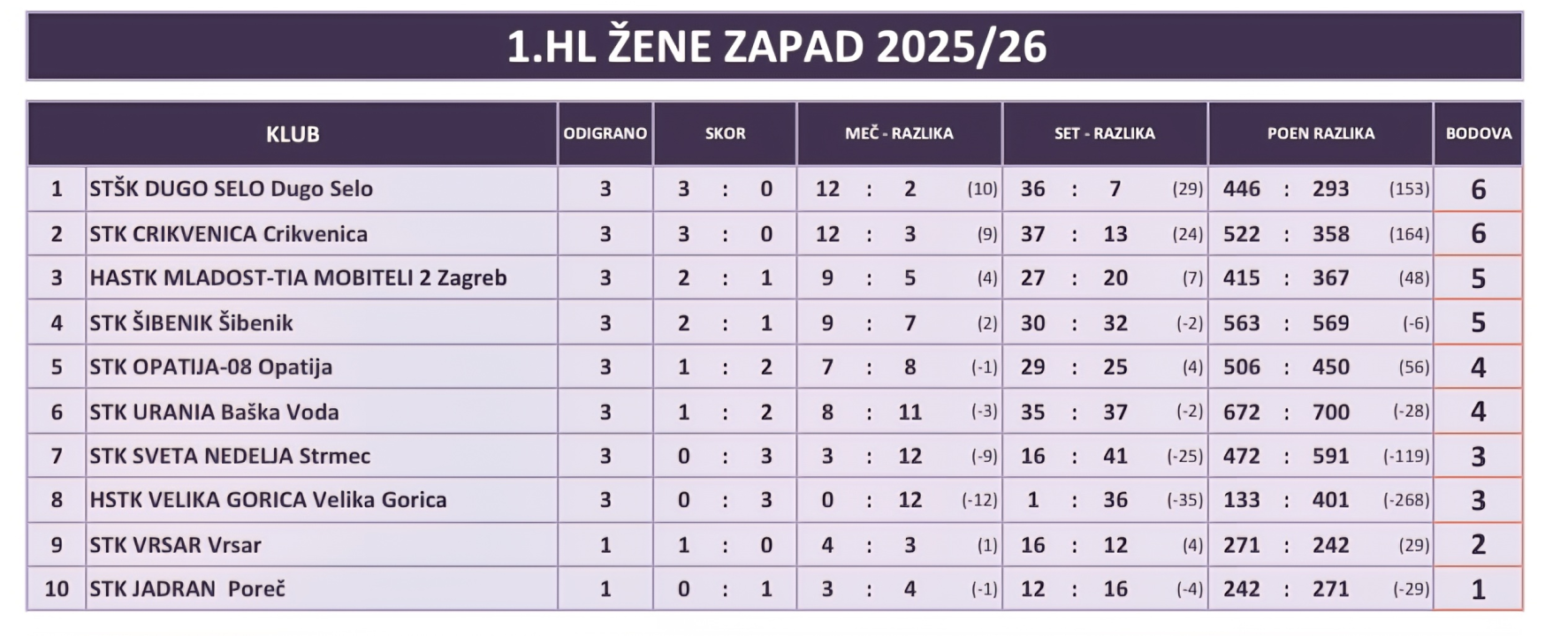 FOTO Povratak stolnog tenisa u Miminac: Igračice Šibenika četvrte u ligi s dvije pobjede