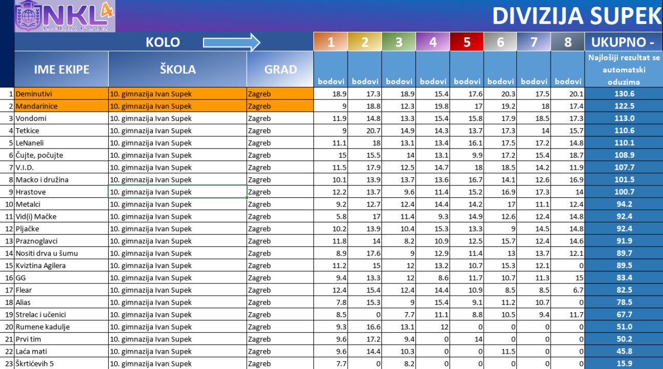 FOTO Nacionalna kviz liga dobila 20 ekipa-finalista, među njima i šibenski gimnazijalci