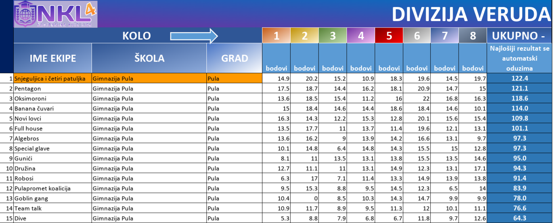 FOTO Nacionalna kviz liga dobila 20 ekipa-finalista, među njima i šibenski gimnazijalci