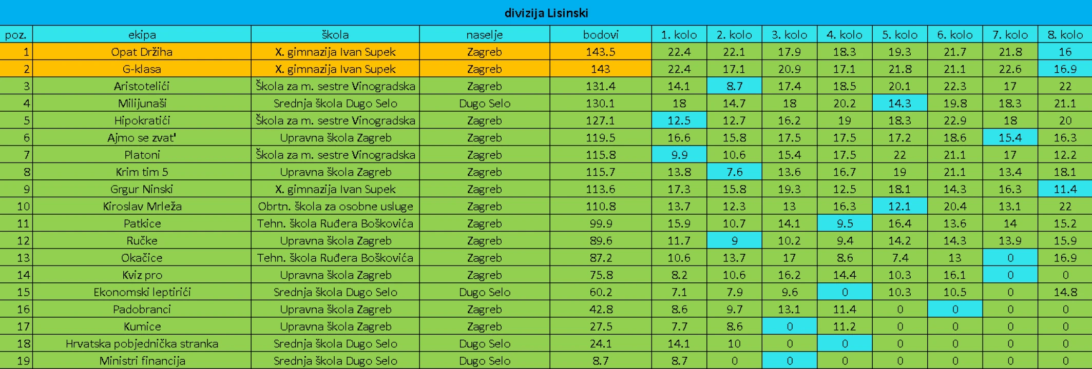 Dovršen regularni dio Nacionalne kviz lige za srednjoškolce, uskoro veliko finale u Šibeniku