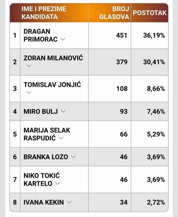 INFOGRAFIKE Šibenčani naviše glasova dali Milanoviću, evo kako su prošli ostali kandidati