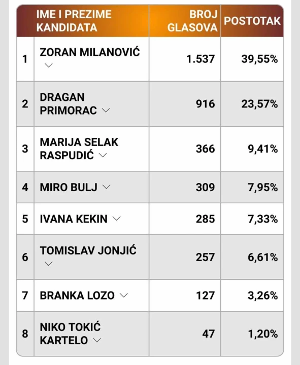 INFOGRAFIKE Šibenčani naviše glasova dali Milanoviću, evo kako su prošli ostali kandidati