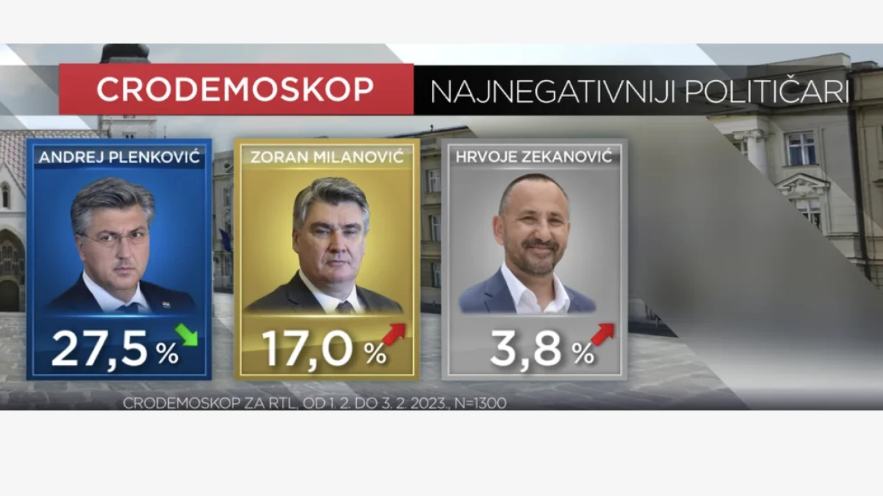 Novi CRO Demoskop: Ovo su 'najnegativci' u hrvatskoj politici