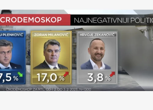 Novi CRO Demoskop: Ovo su 'najnegativci' u hrvatskoj politici