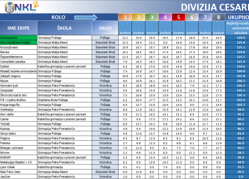 Fotografija 4 - Za 8 dana finale NKL-a: Uz 2 šibenske, stižu ekipe od Zagreba, Rijeke, Osijeka do Korenice, Novske, Paga i Hvara