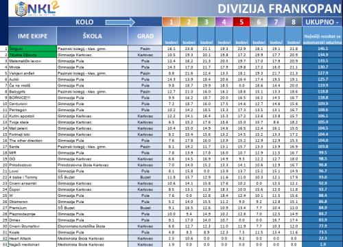 Fotografija 6 - Za 8 dana finale NKL-a: Uz 2 šibenske, stižu ekipe od Zagreba, Rijeke, Osijeka do Korenice, Novske, Paga i Hvara