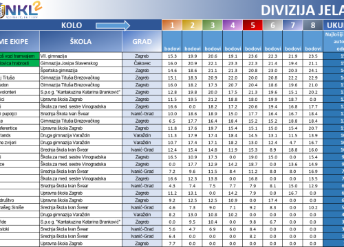 Fotografija 7 - Za 8 dana finale NKL-a: Uz 2 šibenske, stižu ekipe od Zagreba, Rijeke, Osijeka do Korenice, Novske, Paga i Hvara