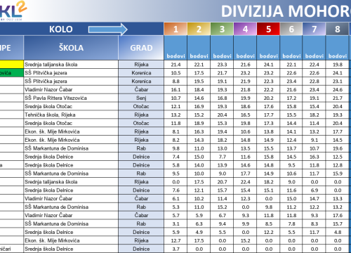 Fotografija 9 - Za 8 dana finale NKL-a: Uz 2 šibenske, stižu ekipe od Zagreba, Rijeke, Osijeka do Korenice, Novske, Paga i Hvara