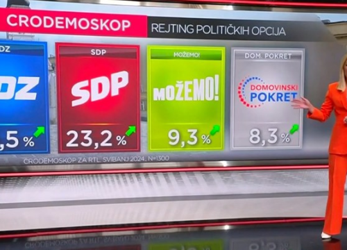 Prvi CRO Demoskop nakon izbora: Plenković istovremeno najpozitivniji i najnegativniji političar