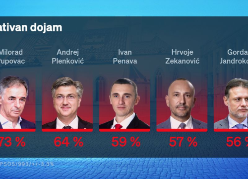 Fotografija 5 - Crobarometar Dnevnika Nova TV za siječanj