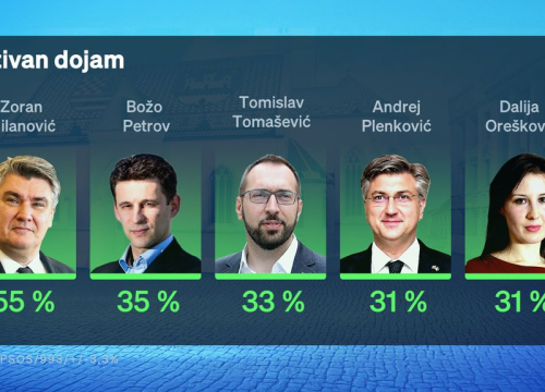 Fotografija 7 - Crobarometar Dnevnika Nova TV za siječanj