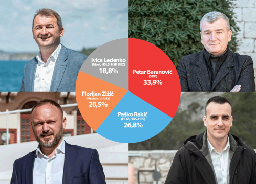 Baranović pobijedio u anketi ŠibenikIN-a, Rakić dobio sedam posto manje glasova