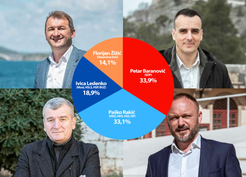 Baranović tijesno slavio ispred Rakića u novoj anketi ŠibenikIN-a, smjena na trećem mjestu