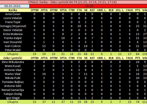 Fotografija 13 - Karika osvojila Šibensku rekreativnu košarkašku ligu