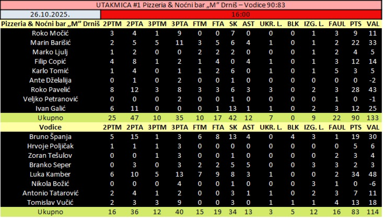 FOTO Počeo ŠRKL: Karika počela obranu naslova pobjedom protiv prošlosezonskog finalista